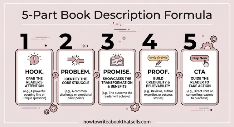 5-part formula for writing a nonfiction book description that sells: hook, problem, promise, proof, call to action